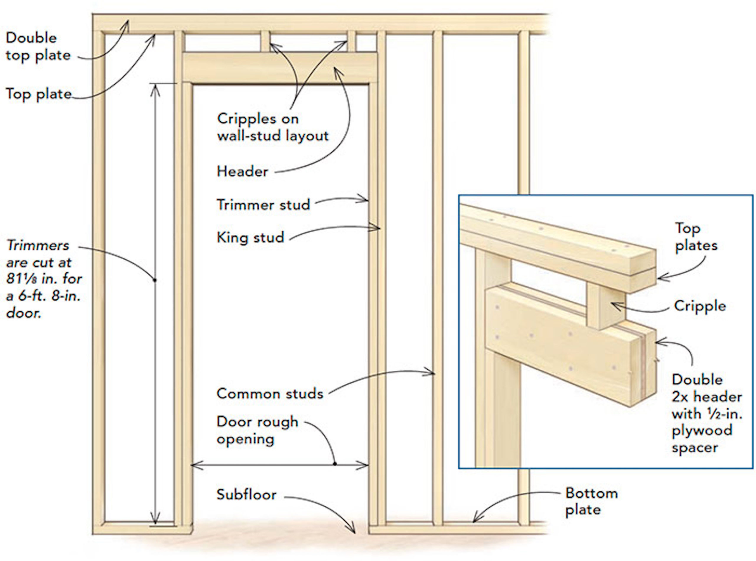 Frame a Door Rough Opening  Building a house, Framing