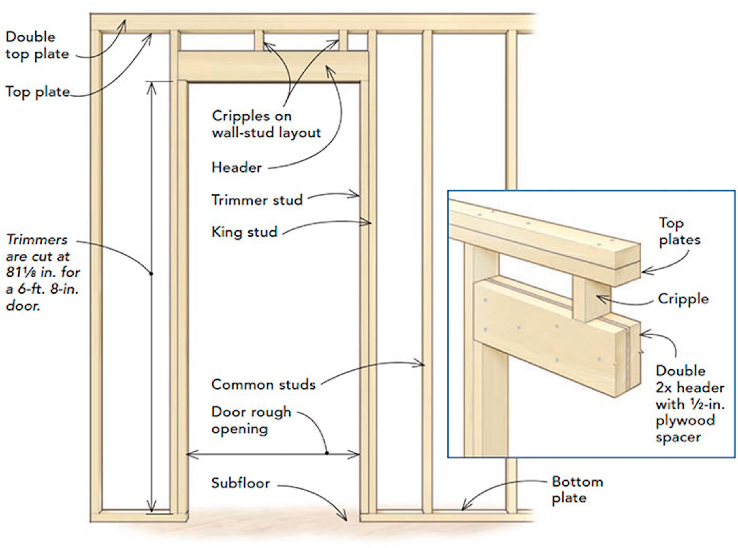 Standard Framing Dimensions for Door and Window Rough Openings