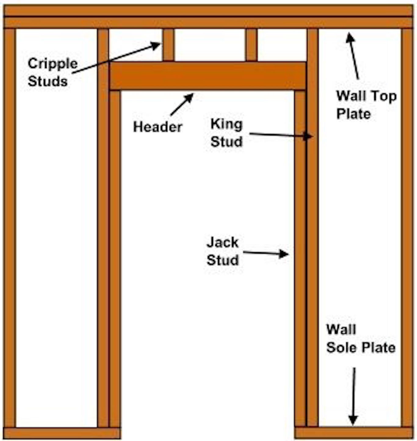 Wondering how to frame a door? Learn how to rough-in a door opening for a  prehung door. This section will provide details of the right way to frame a  doorway to prepare